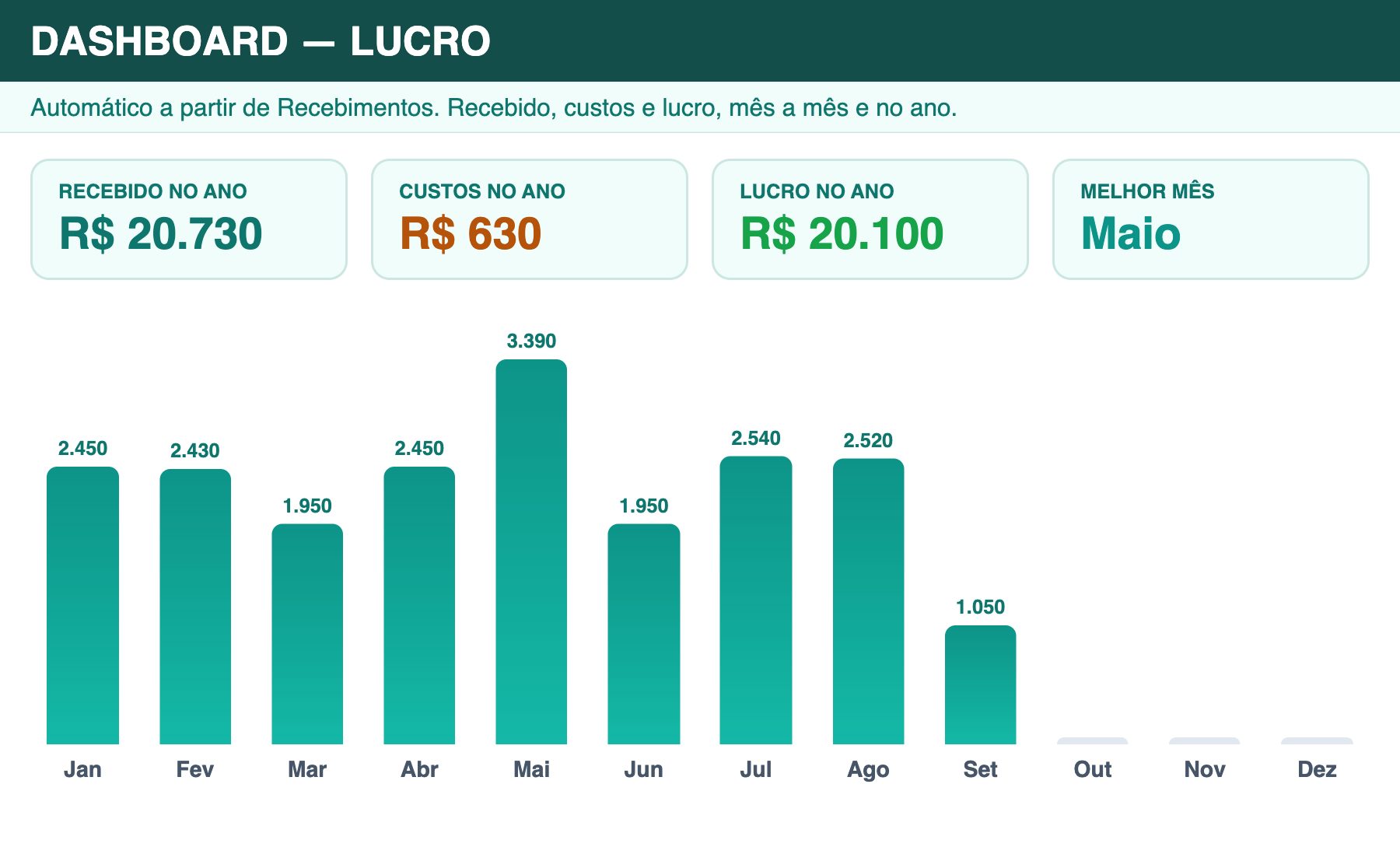Planilha Gestão Personal aberta no Dashboard de lucro